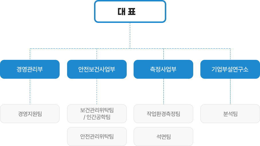 대표, 경영관리부, 경영지원팀, 안전보건사업부, 보건관리위탁 / 인간공학팀, 안전관리위탁팀, 측정사업부, 작업환경측정팀, 대기자가측정팀, 석면팀, 기업부설연구소, 분석팀